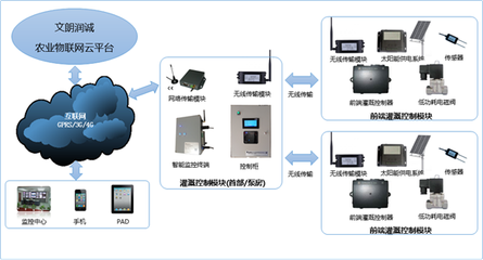 高標(biāo)準(zhǔn)農(nóng)田信息化